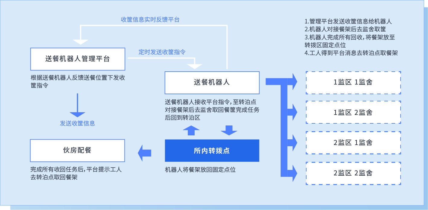 机器人回收流程
